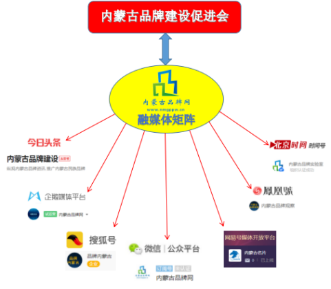 內(nèi)蒙古品牌網(wǎng)融媒體矩陣助力內(nèi)蒙古品牌強區(qū)戰(zhàn)略